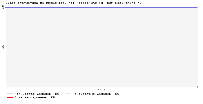 ���������� �� ���������� ns1.hostfordns.ru. ns2.hostfordns.ru.